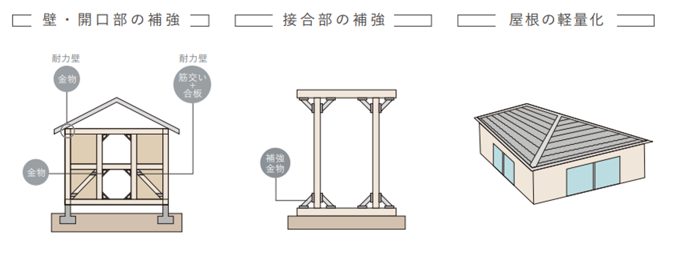 耐震補強イメージ